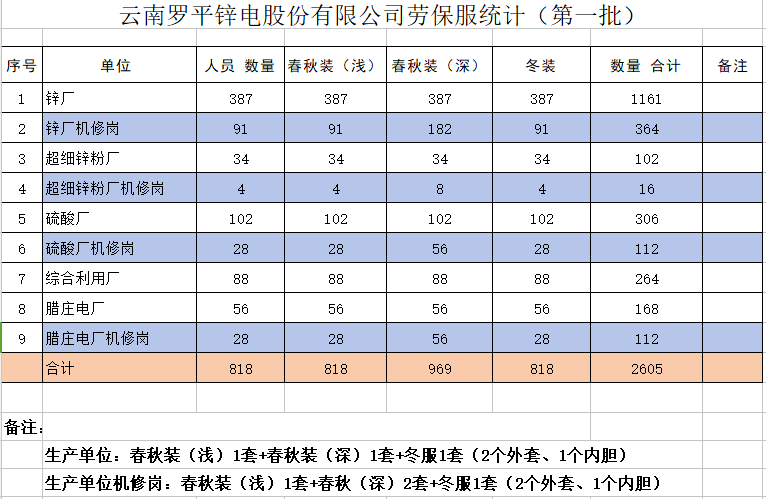 云南羅平鋅電股份有限公司員工勞動(dòng)保護(hù)工作服裝采購(gòu)項(xiàng)目招標(biāo)公告